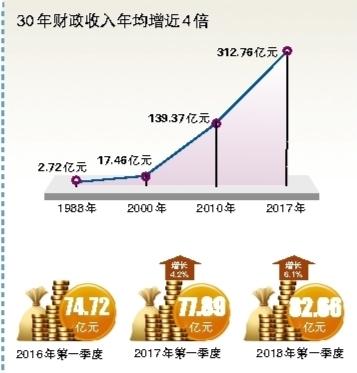财政收入_盐城市2017年财政收入