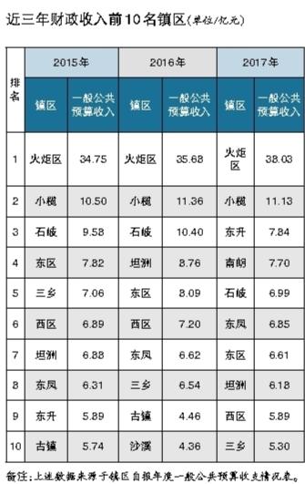 财政收入_盐城市2017年财政收入