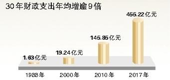 财政收入_盐城市2017年财政收入