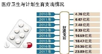 财政收入_盐城市2017年财政收入