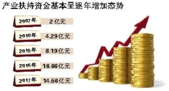 财政收入_盐城市2017年财政收入