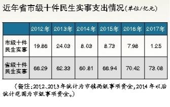 财政收入_茂名市2017年财政收入(3)