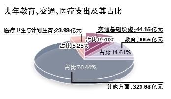 财政收入_茂名市2017年财政收入(3)
