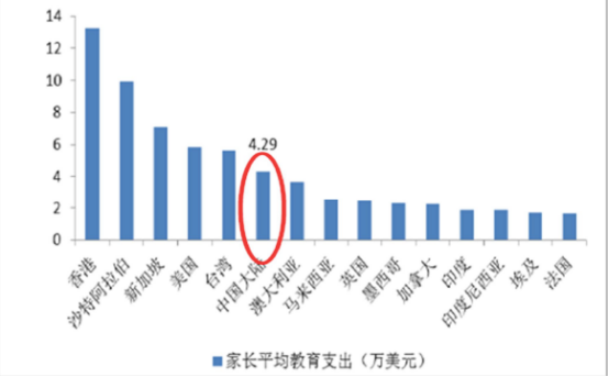 教育外,素质教育也保持着稳定增长的趋势,越来越多的细分行业开始出现