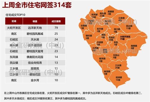 中山市各镇区gdp最新排名_最新 2017年中山24镇区GDP排名出炉 三乡排第几(3)